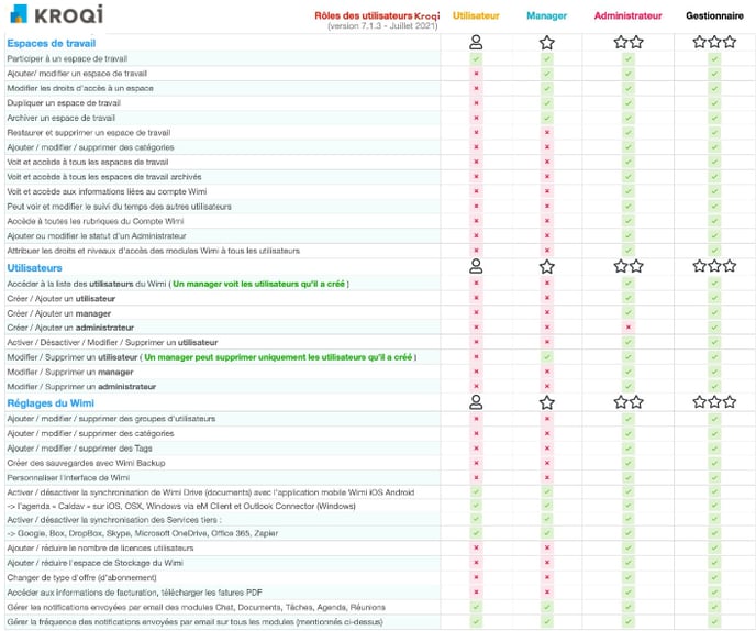 01-kroqi-fr-parametres-du-kroqi-tableau-des-rôles-des-utilisateurs-et-leurs-attributs-dans-kroqi-v7