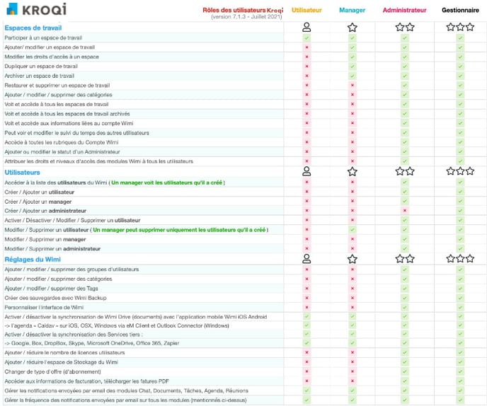 01-kroqi-fr-parametres-du-kroqi-tableau-des-rôles-des-utilisateurs-et-leurs-attributs-dans-kroqi-v7