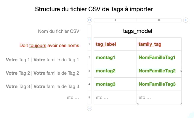 04-kroqi-fr-parametres-du-kroqi-structure-du-fichier-csv-de-tags-a-importer-dans-kroqi-v7