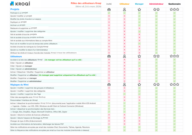 kroqi-fr-parametres-du-kroqi-tableau-des-droits-d-acces-des-utilisateurs-dans-kroqi-v8.2.6-au-10-03-2026